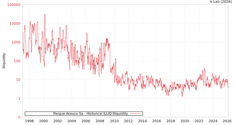 graph of Parque Arauco Sa ILLIQ-HIST
