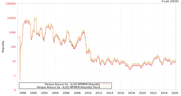graph of Parque Arauco Sa ILLIQ-MFMEM