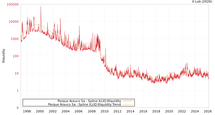 graph of Parque Arauco Sa ILLIQ-SMEM