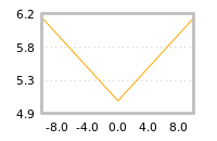Impact of return on liquidity tomorrow