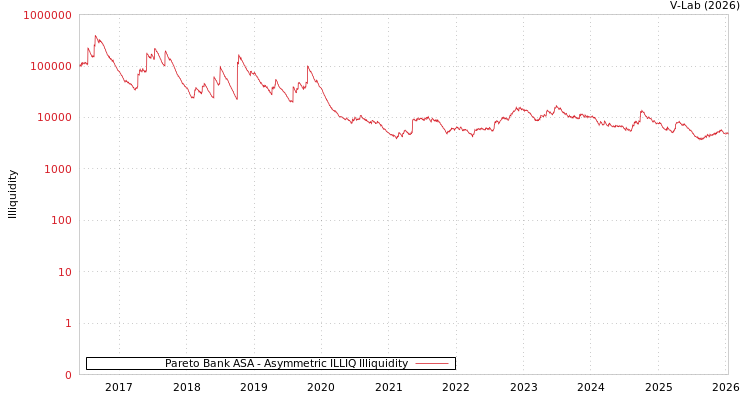 graph of Pareto Bank ASA ILLIQ-AMEM