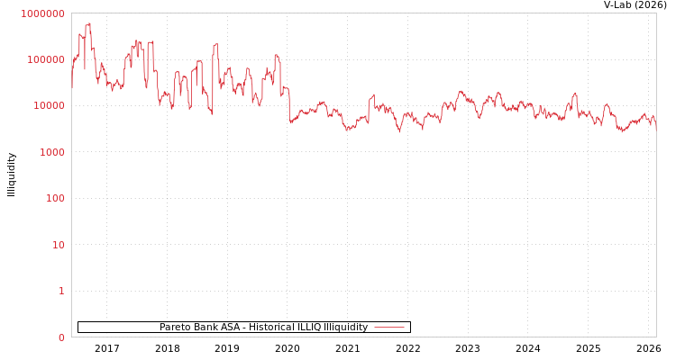 graph of Pareto Bank ASA ILLIQ-HIST