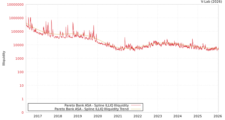 graph of Pareto Bank ASA ILLIQ-SMEM