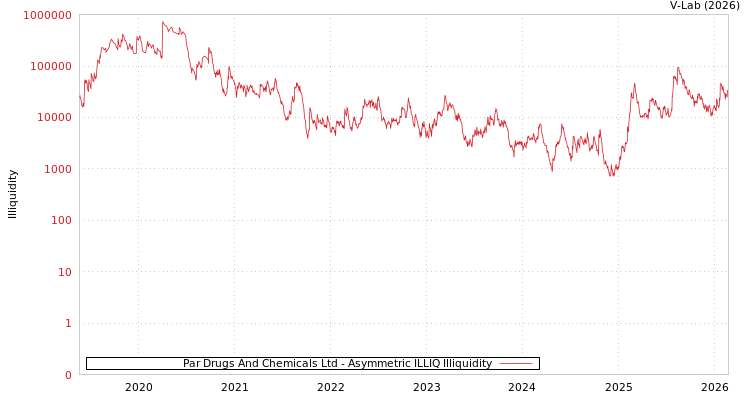 graph of Par Drugs And Chemicals Ltd ILLIQ-AMEM