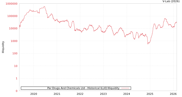 graph of Par Drugs And Chemicals Ltd ILLIQ-HIST