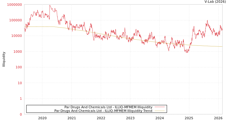 graph of Par Drugs And Chemicals Ltd ILLIQ-MFMEM