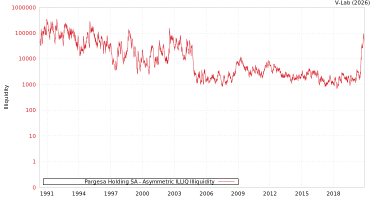 graph of Pargesa Holding SA ILLIQ-AMEM