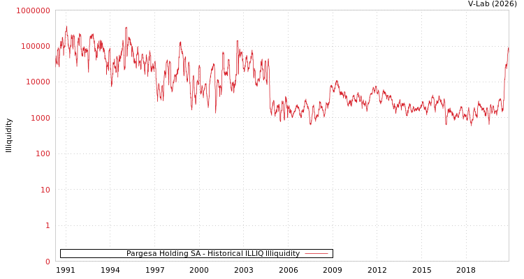 graph of Pargesa Holding SA ILLIQ-HIST