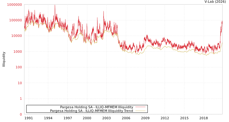 graph of Pargesa Holding SA ILLIQ-MFMEM