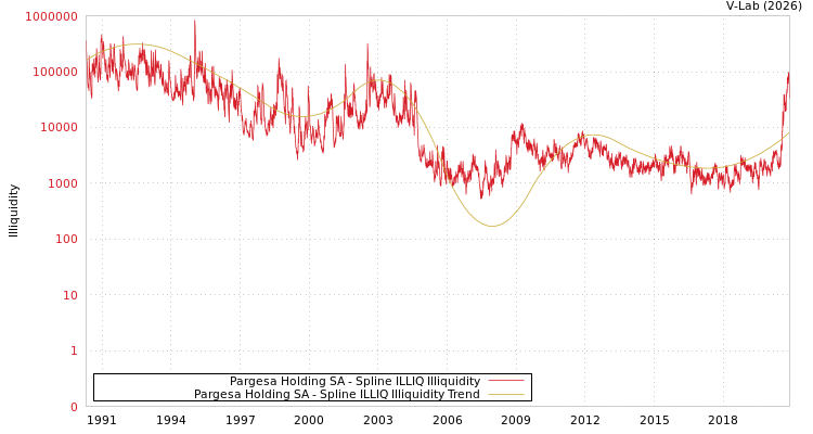 graph of Pargesa Holding SA ILLIQ-SMEM