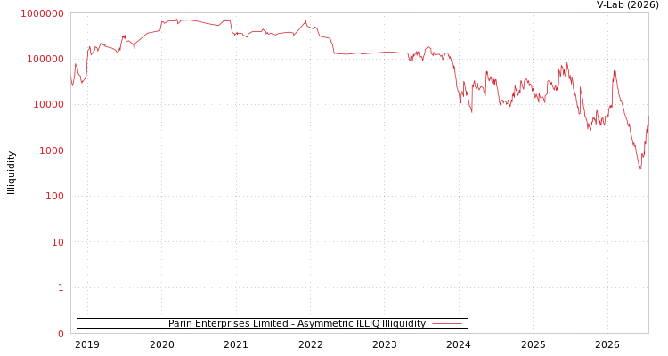 graph of Parin Enterprises Limited ILLIQ-AMEM