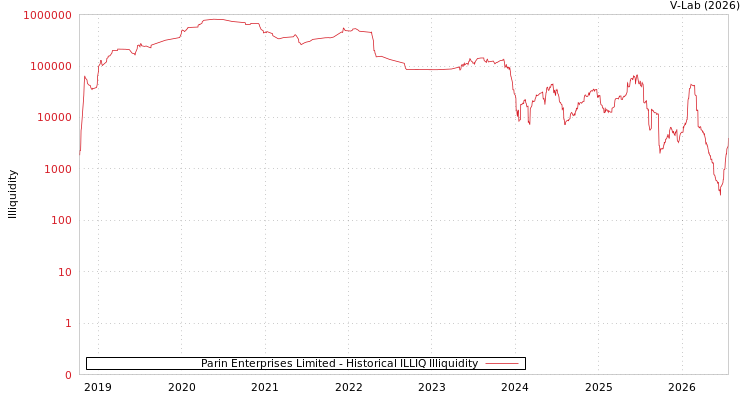 graph of Parin Enterprises Limited ILLIQ-HIST