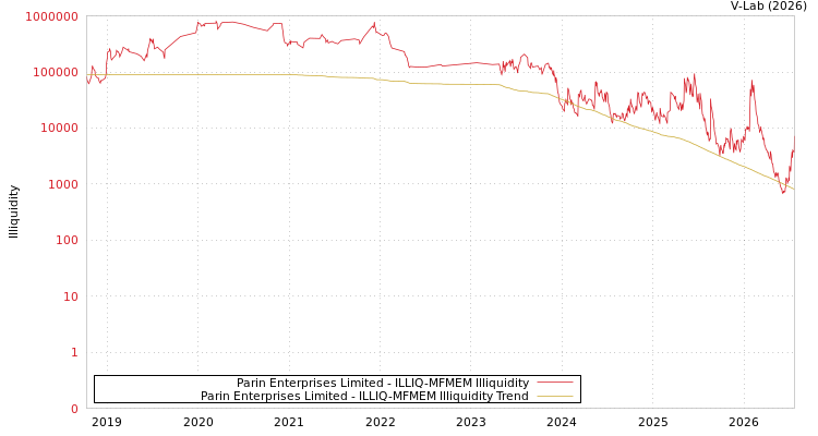 graph of Parin Enterprises Limited ILLIQ-MFMEM