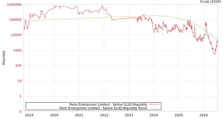 graph of Parin Enterprises Limited ILLIQ-SMEM