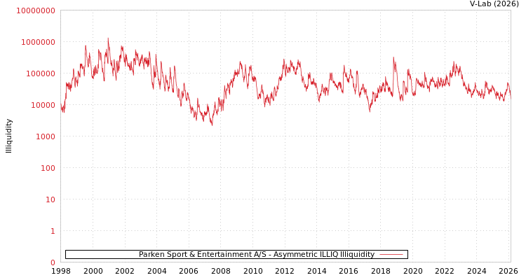 graph of Parken Sport & Entertainment A/S ILLIQ-AMEM