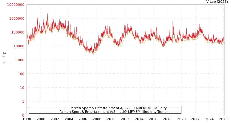 graph of Parken Sport & Entertainment A/S ILLIQ-MFMEM