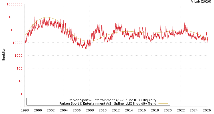 graph of Parken Sport & Entertainment A/S ILLIQ-SMEM