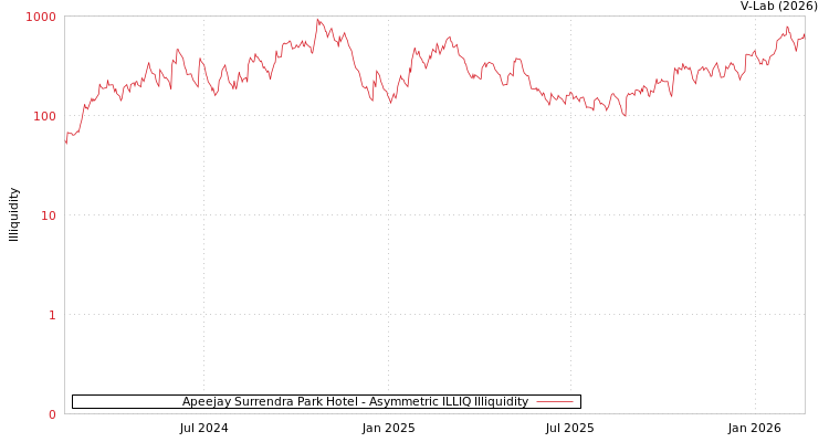 graph of Apeejay Surrendra Park Hotel ILLIQ-AMEM