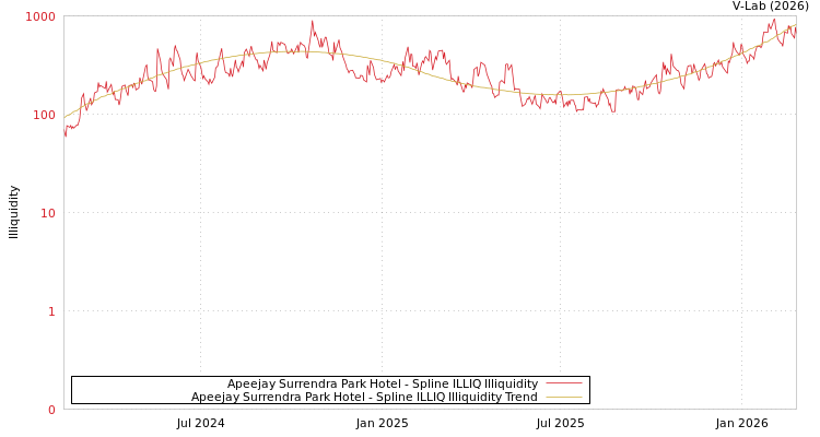 graph of Apeejay Surrendra Park Hotel ILLIQ-SMEM