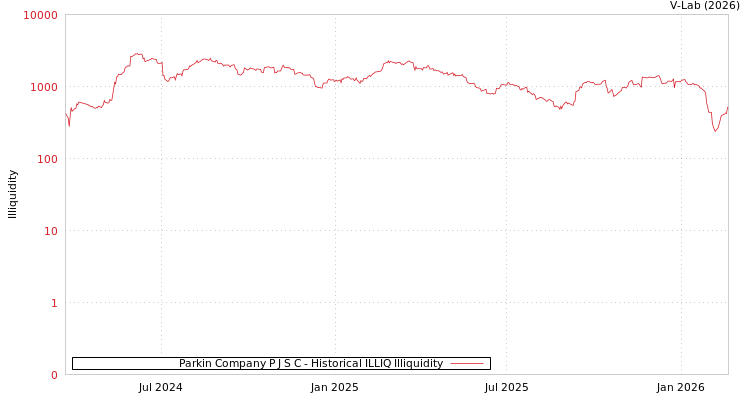 graph of Parkin Company P J S C ILLIQ-HIST