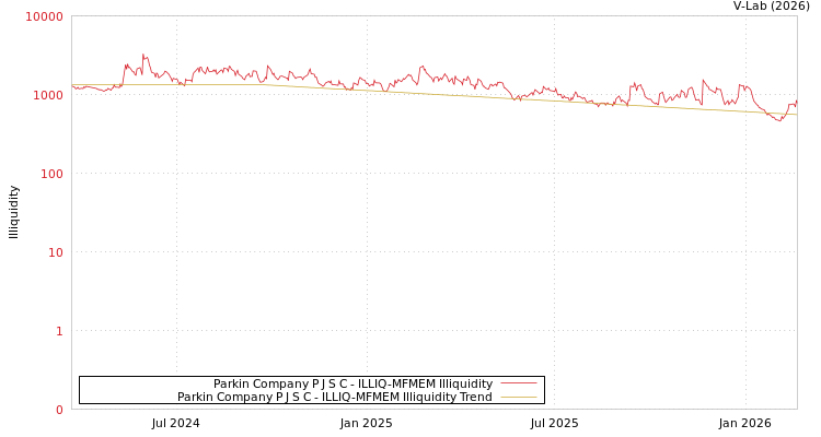 graph of Parkin Company P J S C ILLIQ-MFMEM