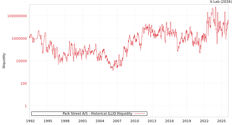 graph of Park Street A/S ILLIQ-HIST