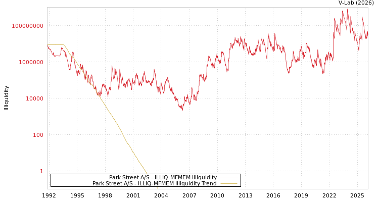 graph of Park Street A/S ILLIQ-MFMEM