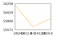 Impact of return on liquidity tomorrow