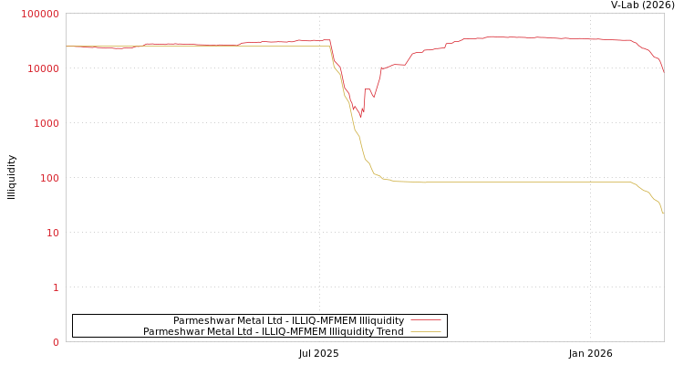 graph of Parmeshwar Metal Ltd ILLIQ-MFMEM