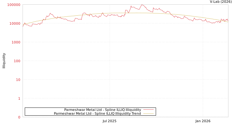graph of Parmeshwar Metal Ltd ILLIQ-SMEM