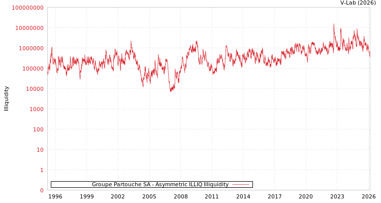 graph of Groupe Partouche SA ILLIQ-AMEM