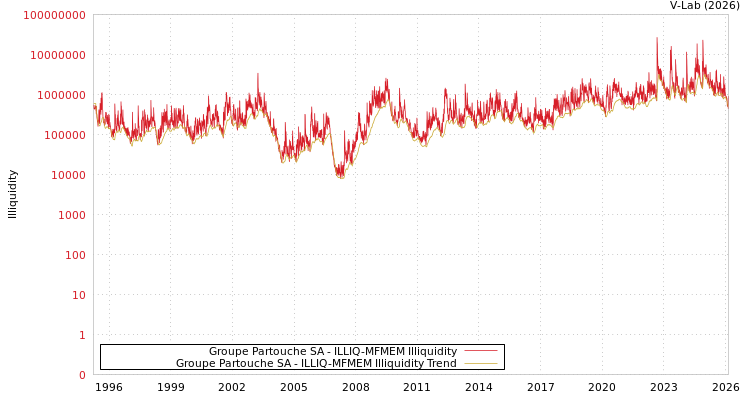 graph of Groupe Partouche SA ILLIQ-MFMEM