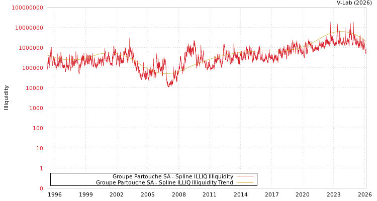 graph of Groupe Partouche SA ILLIQ-SMEM