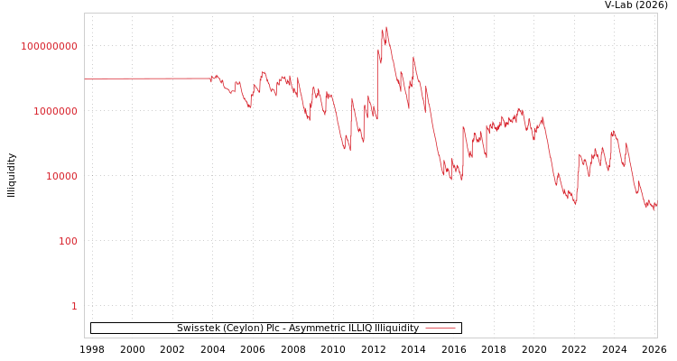 graph of Swisstek (Ceylon) Plc ILLIQ-AMEM