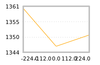 Impact of return on liquidity tomorrow
