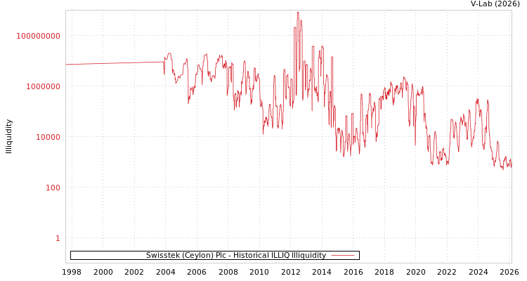 graph of Swisstek (Ceylon) Plc ILLIQ-HIST