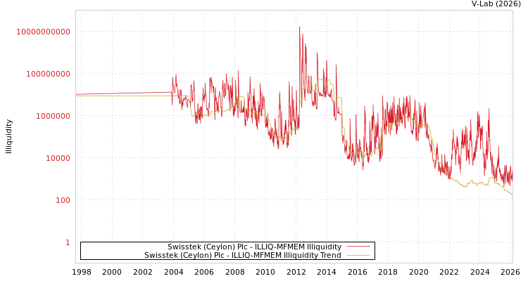 graph of Swisstek (Ceylon) Plc ILLIQ-MFMEM
