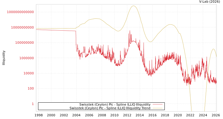 graph of Swisstek (Ceylon) Plc ILLIQ-SMEM
