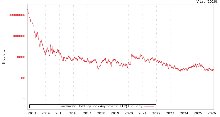 graph of Par Pacific Holdings Inc ILLIQ-AMEM