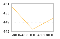 Impact of return on liquidity tomorrow