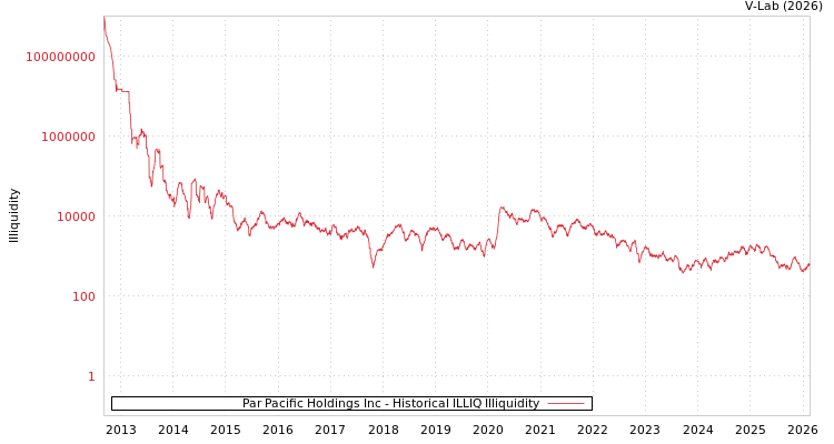 graph of Par Pacific Holdings Inc ILLIQ-HIST