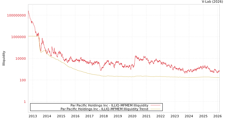 graph of Par Pacific Holdings Inc ILLIQ-MFMEM