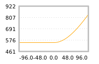 Impact of return on liquidity tomorrow