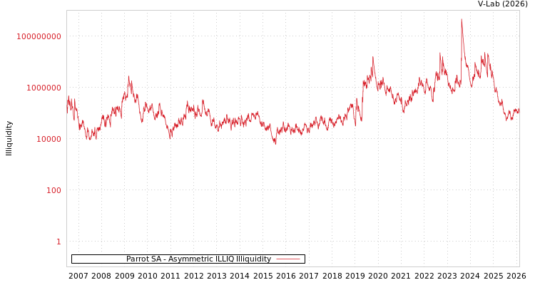 graph of Parrot SA ILLIQ-AMEM