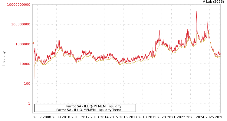 graph of Parrot SA ILLIQ-MFMEM