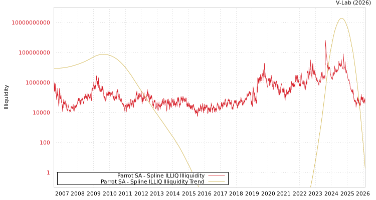 graph of Parrot SA ILLIQ-SMEM