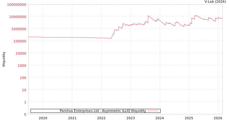 graph of Parshva Enterprises Ltd ILLIQ-AMEM