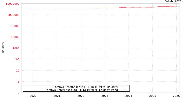graph of Parshva Enterprises Ltd ILLIQ-MFMEM