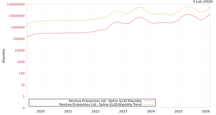 graph of Parshva Enterprises Ltd ILLIQ-SMEM