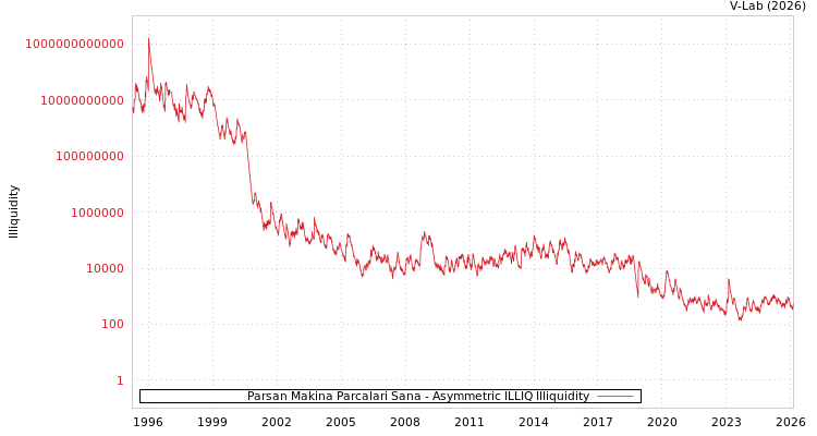 graph of Parsan Makina Parcalari Sana ILLIQ-AMEM